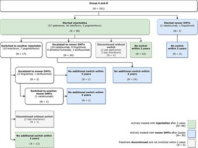 Analysis of the Group of Pediatric Patients With Relapsing-Remitting Multiple Sclerosis: Data From the Czech National Registry